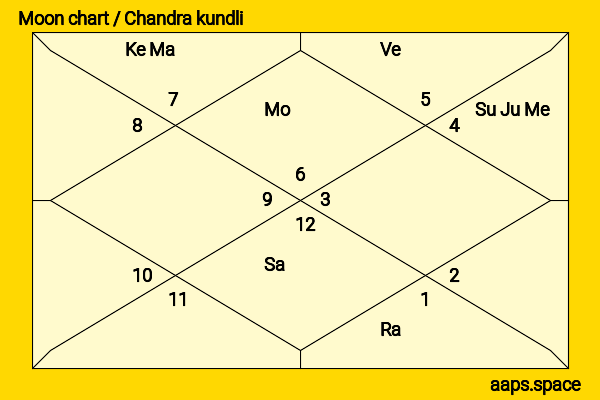 Dheer Charan Srivastav chandra kundli or moon chart